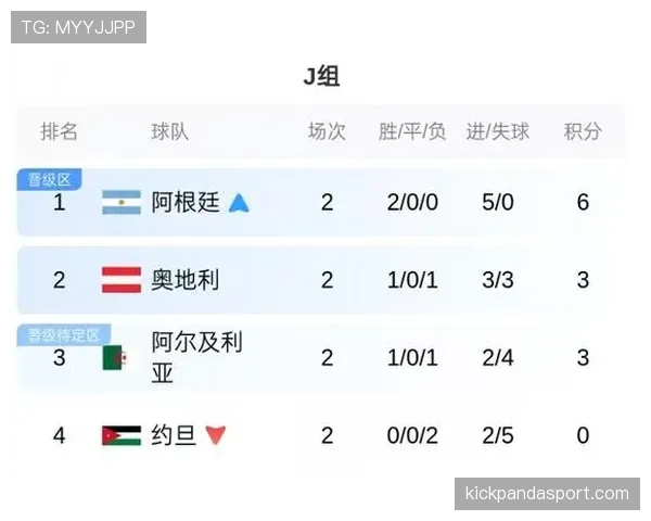 哥伦比亚小组赛收官:0-0后进入世界杯32强 哥伦比亚小组赛收官:0-0后进入世界杯32强
